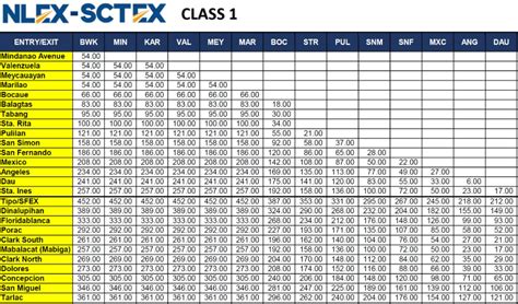 sctex toll fee|Toll Fee Guide: NLEX, SLEX, TPLEX, Skyway, STAR Toll & More.